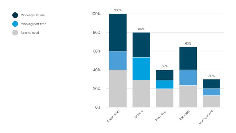 Example of stacked bar charts