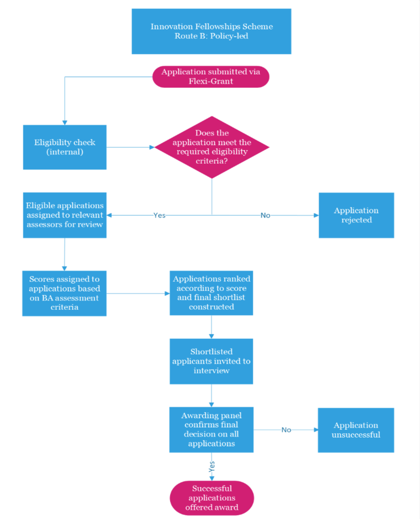 Application to award process