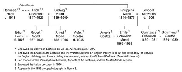 Schweichs and Monds family tree (and their endowments)