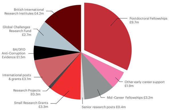 BAR 30, Fig 1, Expenditure on post and grants in 2016-17