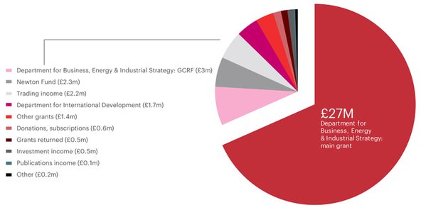 BAR 30 Fig 2 Income in 2016-17