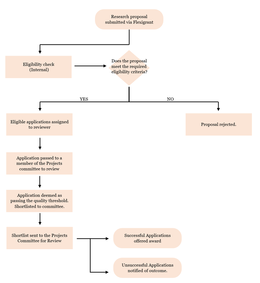Process Flow Chart