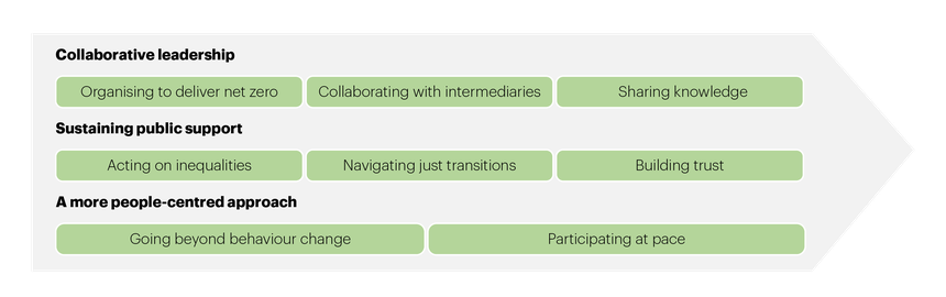 Diagram showing accelerators for net zero governance. The accelerators are divided into three categories: collaborative leadership (covering organising, sharing with intermediaries and sharing knowledge), sustaining public support (covering acting on inequalities, navigating just transitions and building trust), and a more people-centred approach (covering going beyond behaviour change and participating at pace).