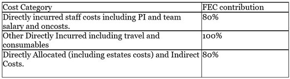 FEC costs table