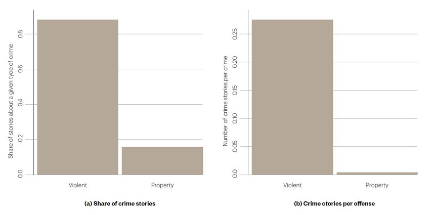 This figure shows what crimes are covered in local TV news. Panel (a) shows the average share of a municipality’s crime stories that are about violent crimes (i.e. murder, assault, rape, and robbery) and property crimes (i.e. burglary, theft, and motor vehicle theft). Panel (b) shows the average number of crime stories per reported offense across municipalities. In both graphs, the sample is restricted to 2010 and to media market that never experience Sinclair entry.