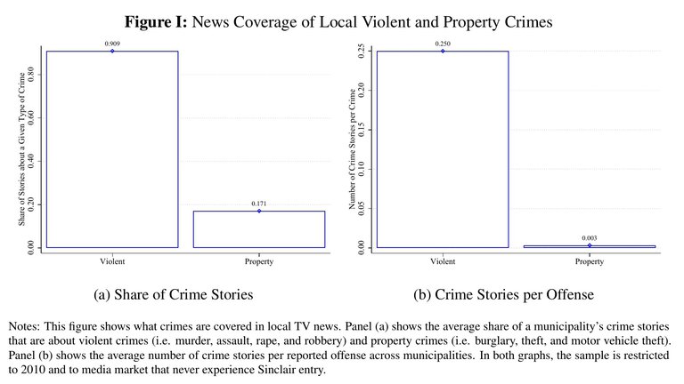 This figure shows what crimes are covered in local TV news, with the sample restricted to 2010.