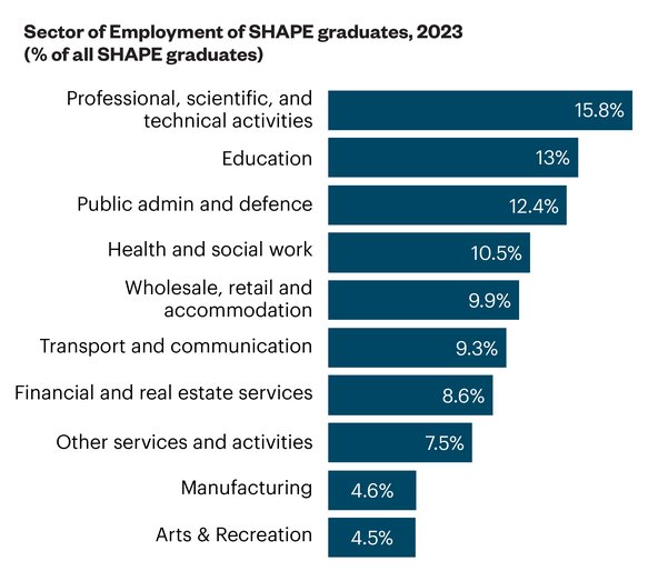 Sector of Employment of SHAPE graduates, 2023