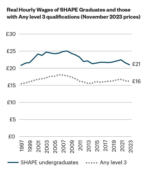 Real hourly wages of SHAPE graduates