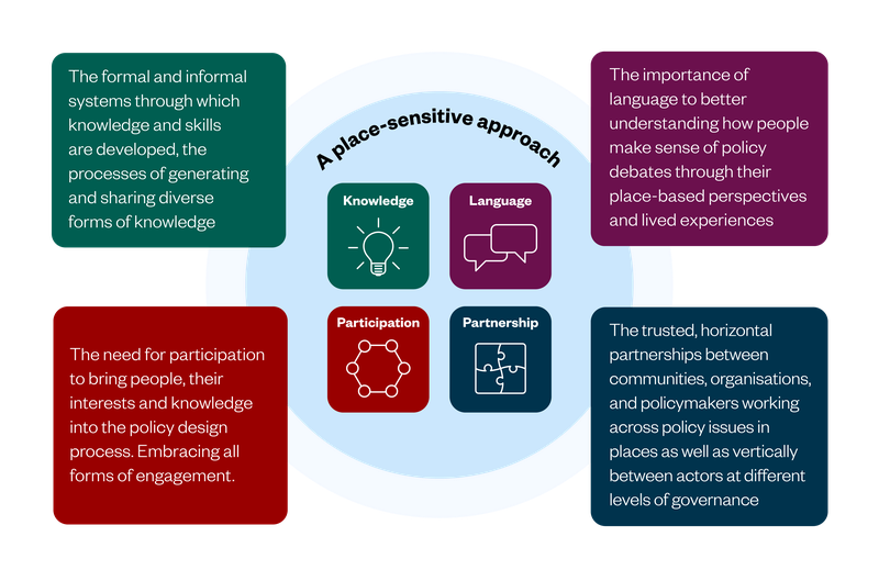 Figure 1: Four features of a place-sensitive approach.