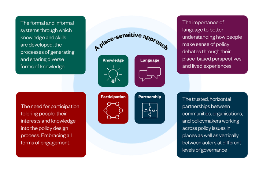 A place-sensitive approach for environmental sustainability: framework graph 1