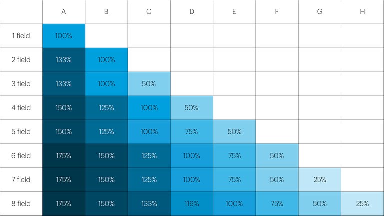 Chart of blue tint values