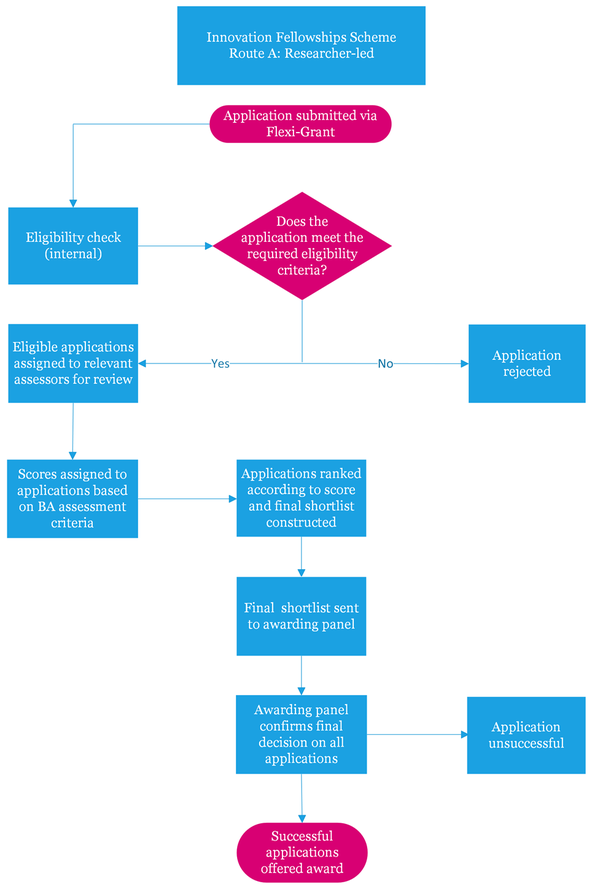 Innovation Fellowships Route A application process flowchart.png