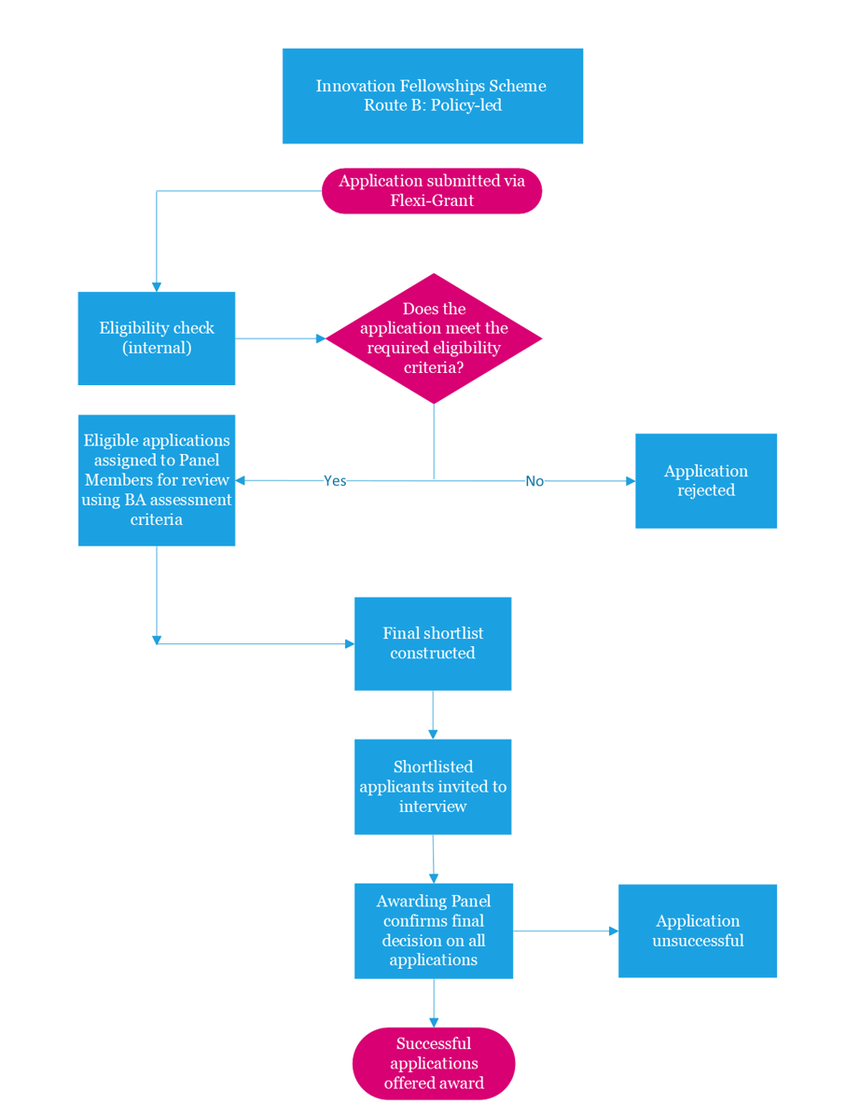 Innovation Fellowships Route B Policy-led application flowchart