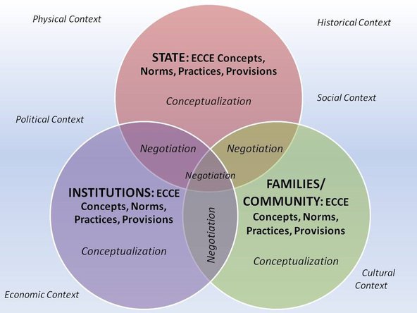 Diagram showing interacting fields of child development