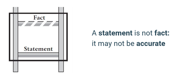 The Ladder of Misinference: Step 1