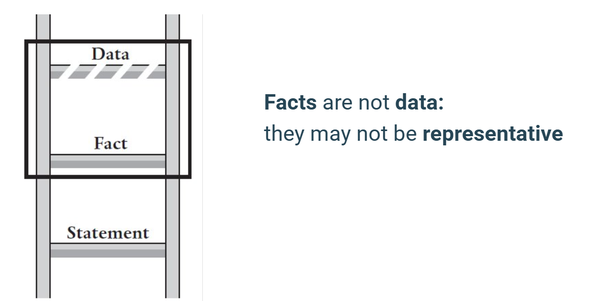 The Ladder of Misinference: Step 2