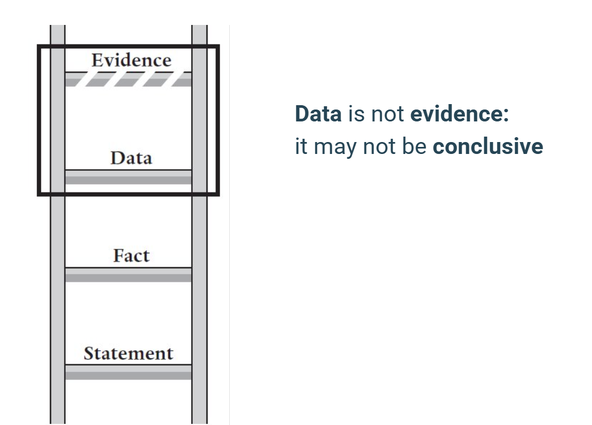 The Ladder of Misinference: Step 3