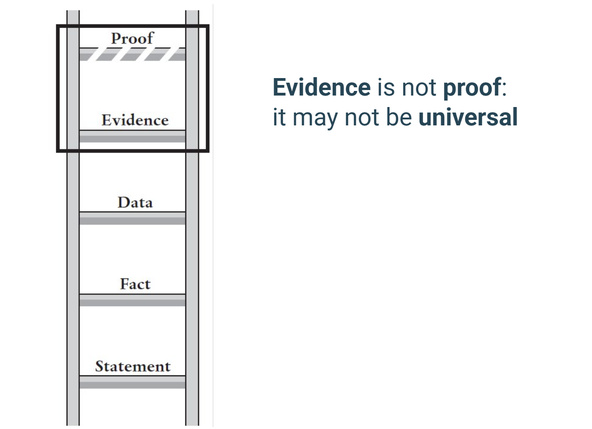 The Ladder of Misinference: Step 4