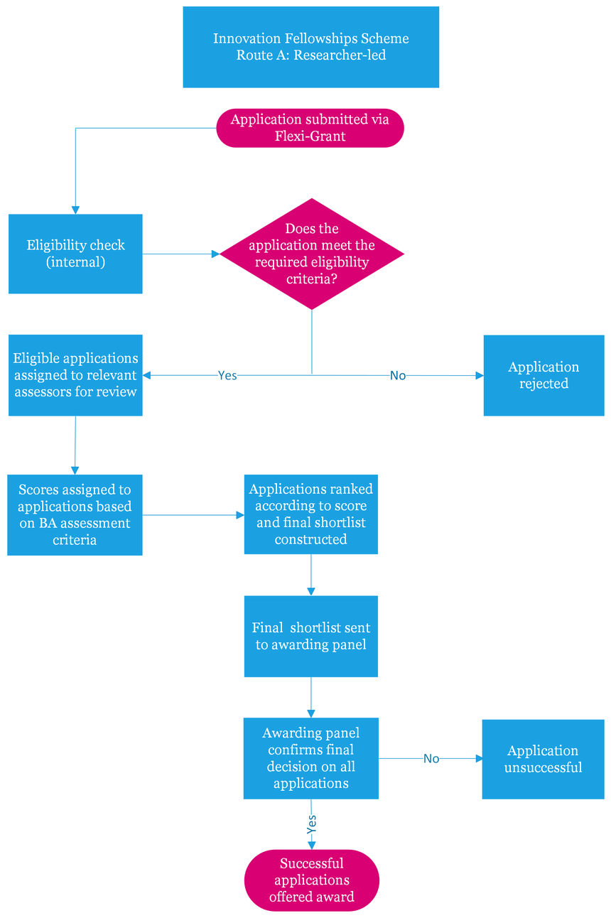 Process flow diagram IF Route B (2023)