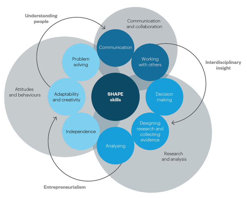 SHAPE Skills at Work figure 1