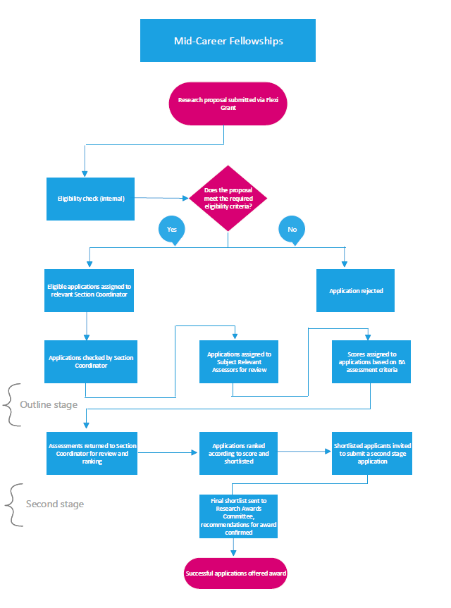 Mid-Career-Fellowships-flowchart.png