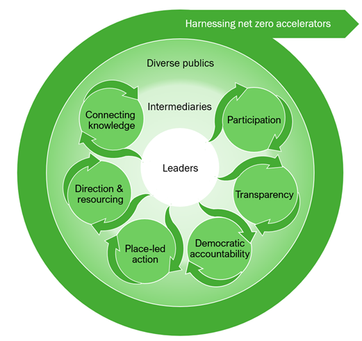 Concentric circular diagram in different shades of green. The innermost circle is labelled "leaders", with arrows pointing out to the next circle, which is divided into sections labelled 'particiation', 'transparency', 'democratic accountability', 'place-led action', 'direction and resourcing', and 'connecting knowledge'. The next circle out is labelled 'diverse publics'. The final circle with an arrow pointing out of the concentric rings is labelled 'Harnessing net zero accelerators'.