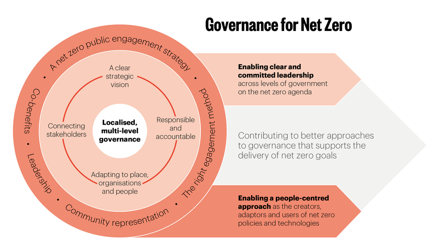Governance for net zero enablers