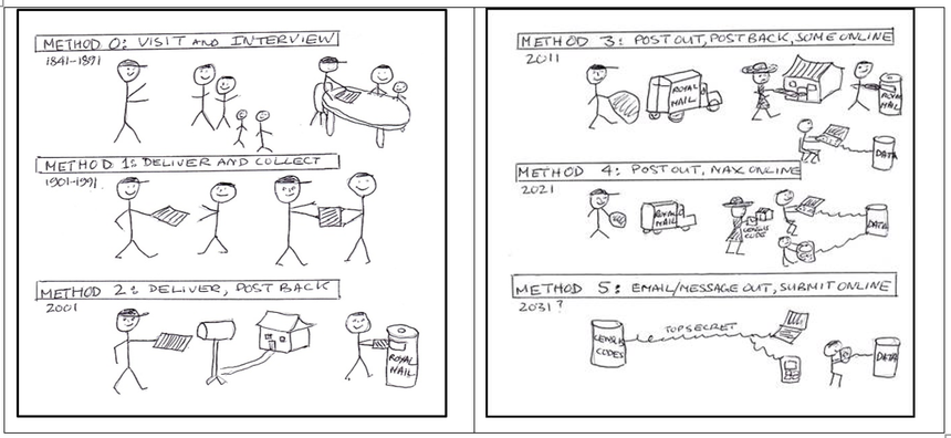 A cartoon showing six different methods of collecting information for a census.