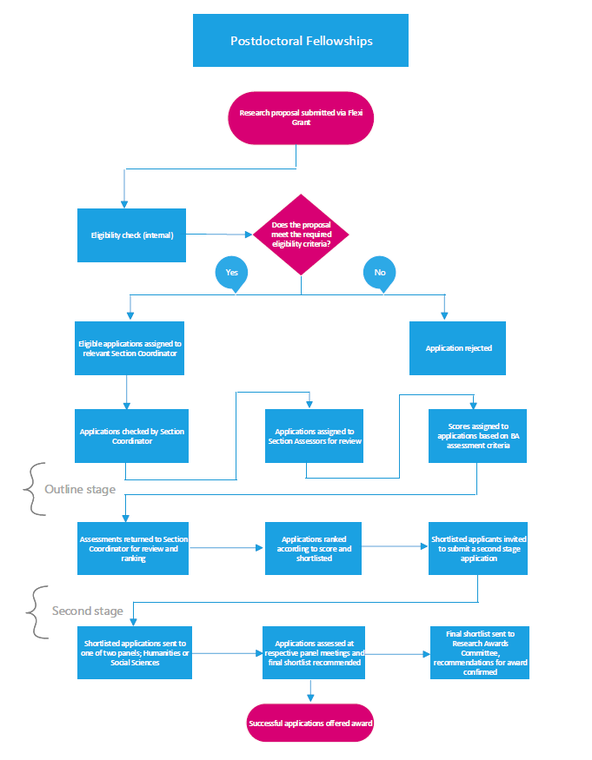 Postdoctoral-Fellowships-flow-chart-2020.png