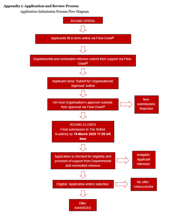 International_Fellowships_Application_and_Review_Process