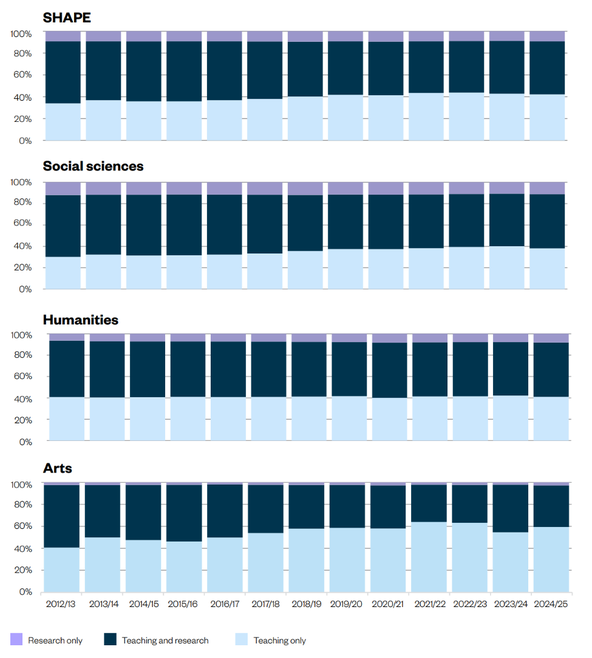 Proportion of academic staff by employment function between 2012/13 and 2024/25, by SHAPE and subject group