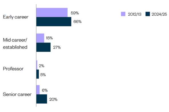 Proportion of SHAPE academic staff in teaching only contracts in 2012/13 and 2024/25, by contract level