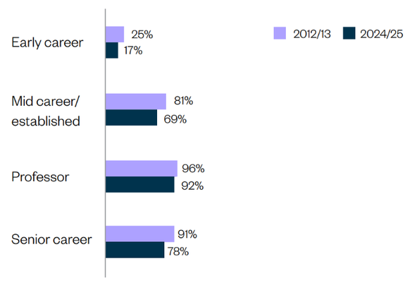 Proportion of SHAPE academic staff in teaching and research contracts in 2012/13 and 2024/25, by contract level
