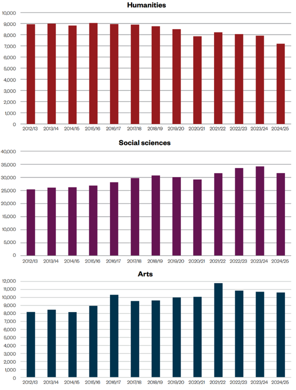 Early career academic staff FPE by year in humanities, social sciences and arts, from 2012/13 to 2024/25