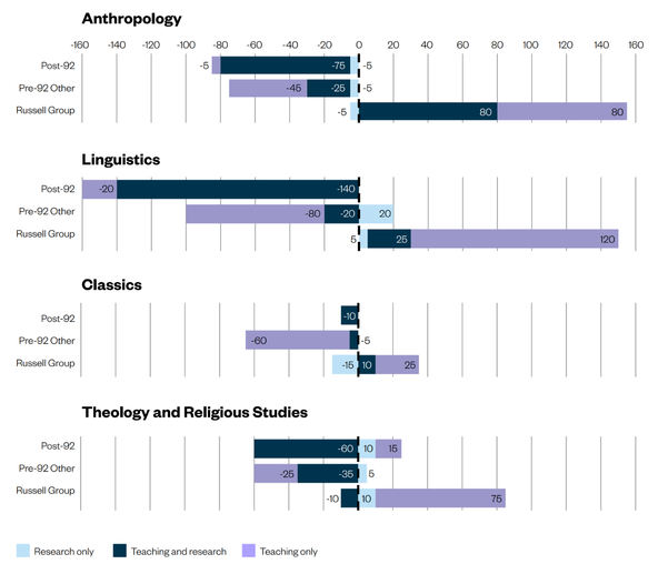 FPE change in staff numbers (FPE) between 2012/13 and 2024/25 for Anthropology, Linguistics, Classics, and Theology and Religious Studies by provider group