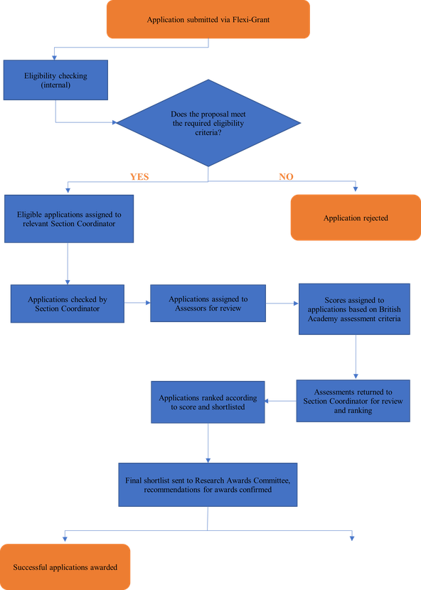 Senior Research Fellowships application process flowchart