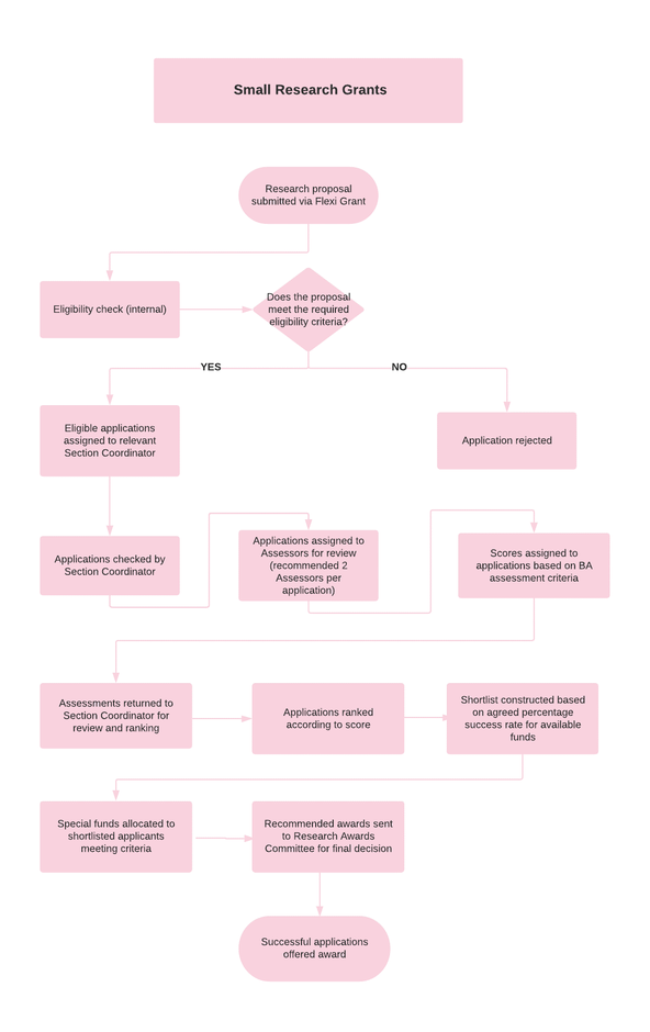 Small Research Grants flow chart