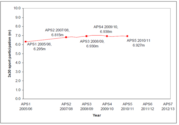 Figure 1: ‘3 × 30’Sport participation measure - data drawn from Sport England’s Active People 5 Survey results.