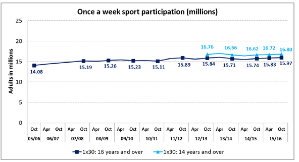 Figure 2: ‘1 × 30’ Sport participation measure - data drawn from Sport England’s Active People 10 Survey results.