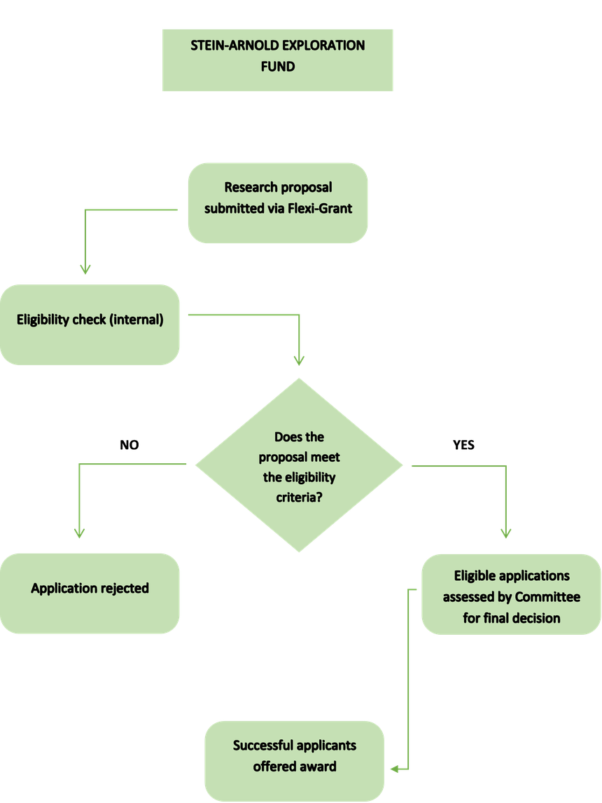 Stein-Arnold-Exploration-Fund-flowchart.png