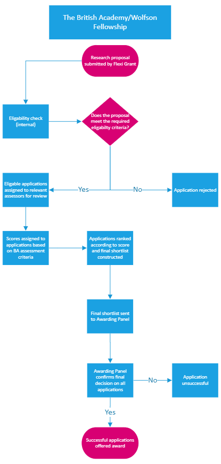 The-British-Academy-Wolfson-Fellowship-flowchart.png