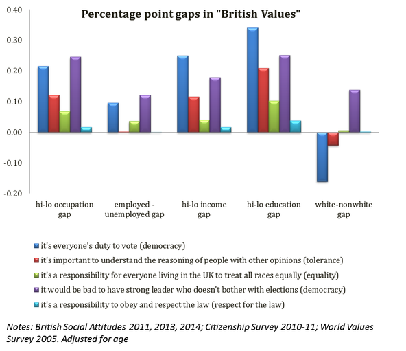 Figure 1: Percentage point gaps in 