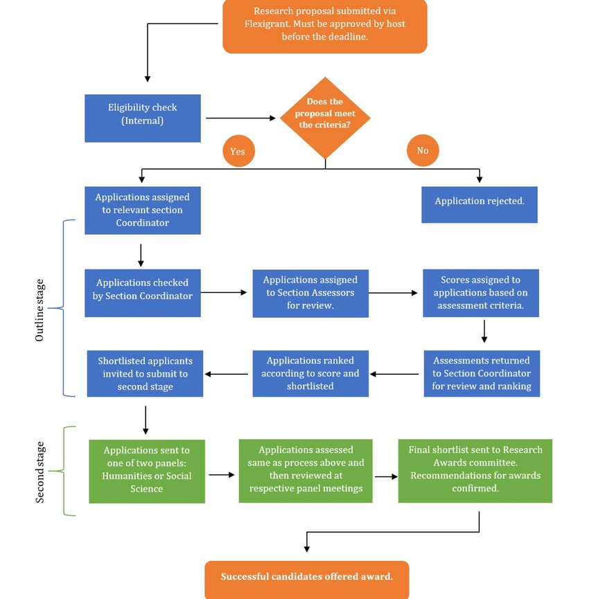 Postdoctoral Fellowships scheme notes flowchart